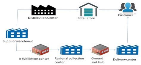 chanel logistics|logistics channel meaning.